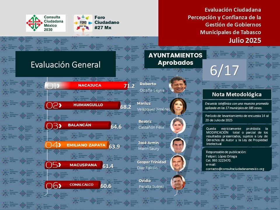 Mari Luz Velázquez Jiménez lidera nueva encuesta de aprobación ciudadana.