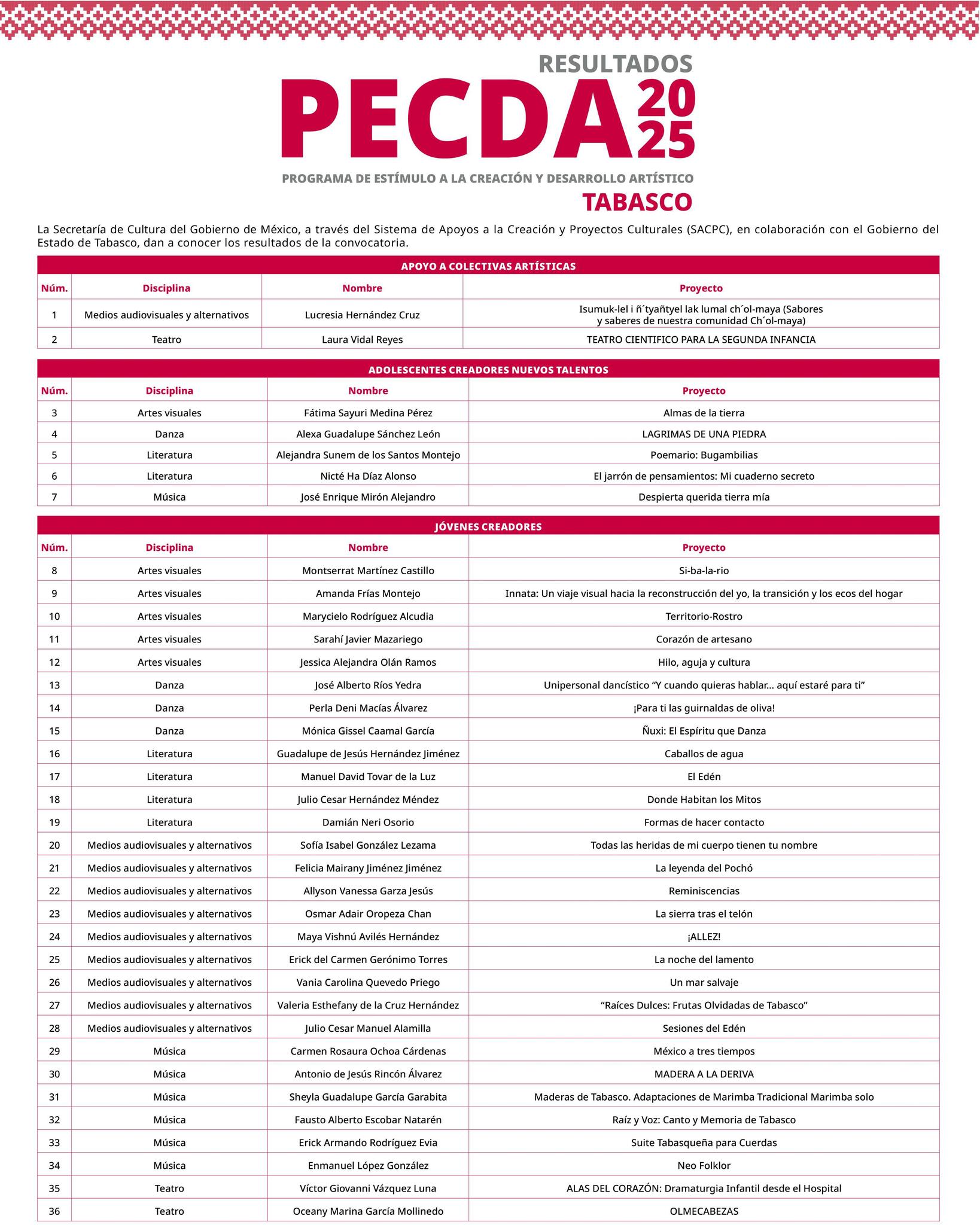 Anuncia Secretaría de Cultura resultados del PECDA 2025 en Tabasco.