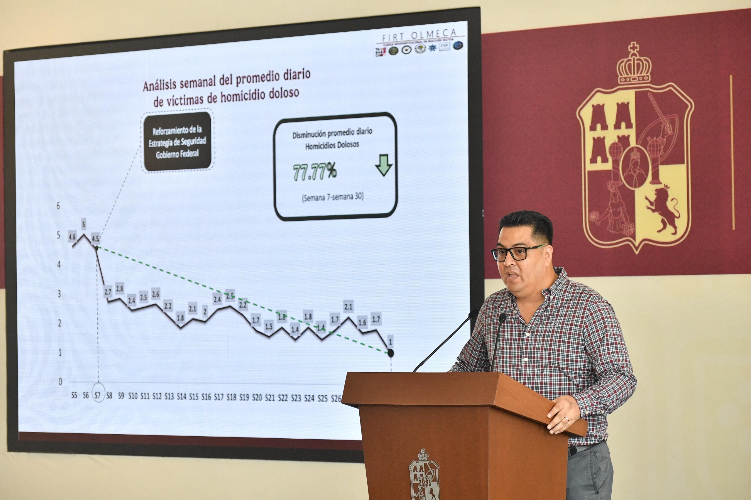 81.25% reducción de víctimas de homicidio doloso en Tabasco durante julio; trabajo diario y coordinado interinstitucional continúa brindando resultados, destaca Secretariado Ejecutivo de Seguridad Pública.