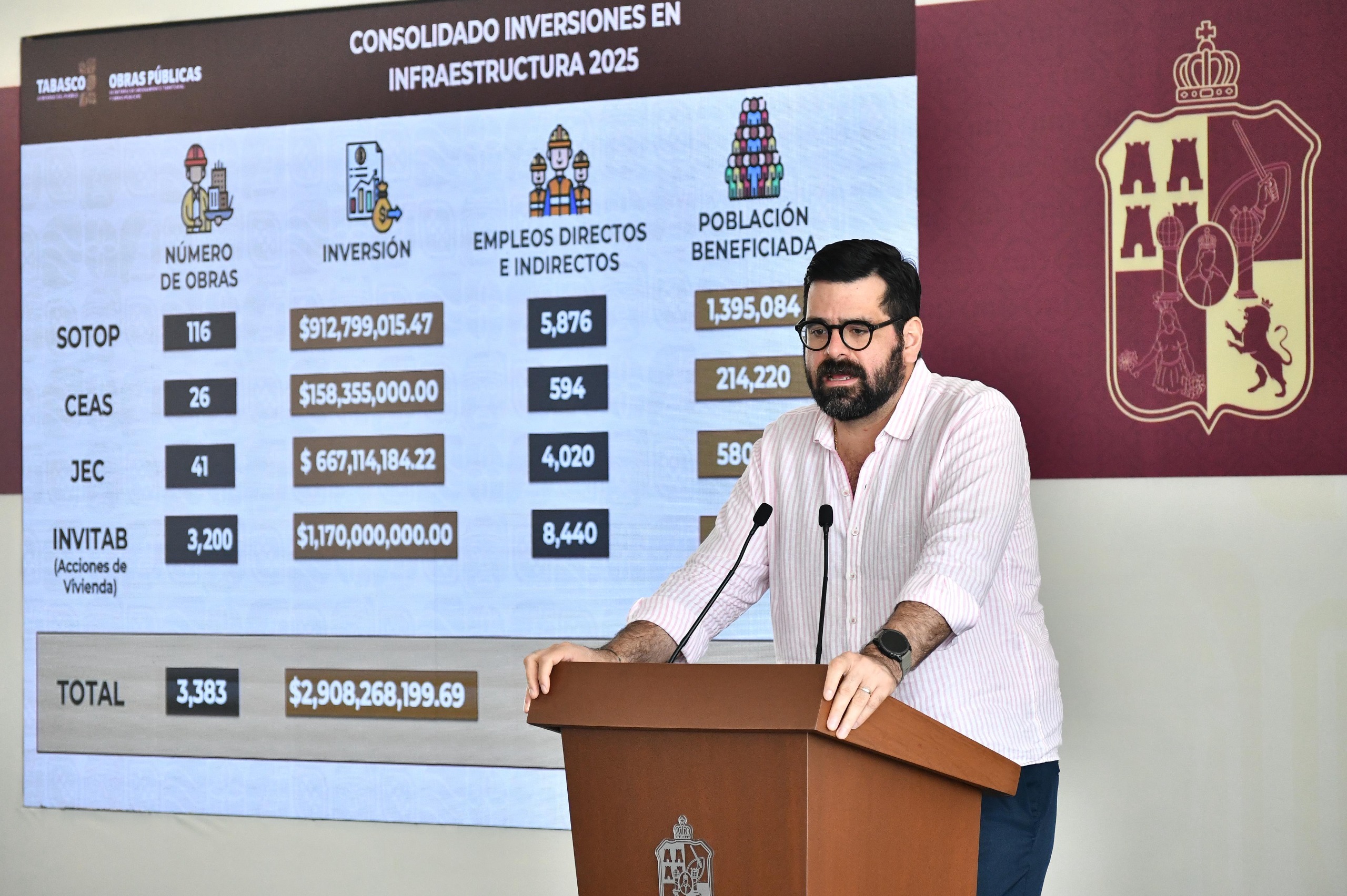 Gobierno del Estado ha invertido más de 2 mil 900 mdp en obras pública en lo que va del año para impulsar el desarrollo de Tabasco.