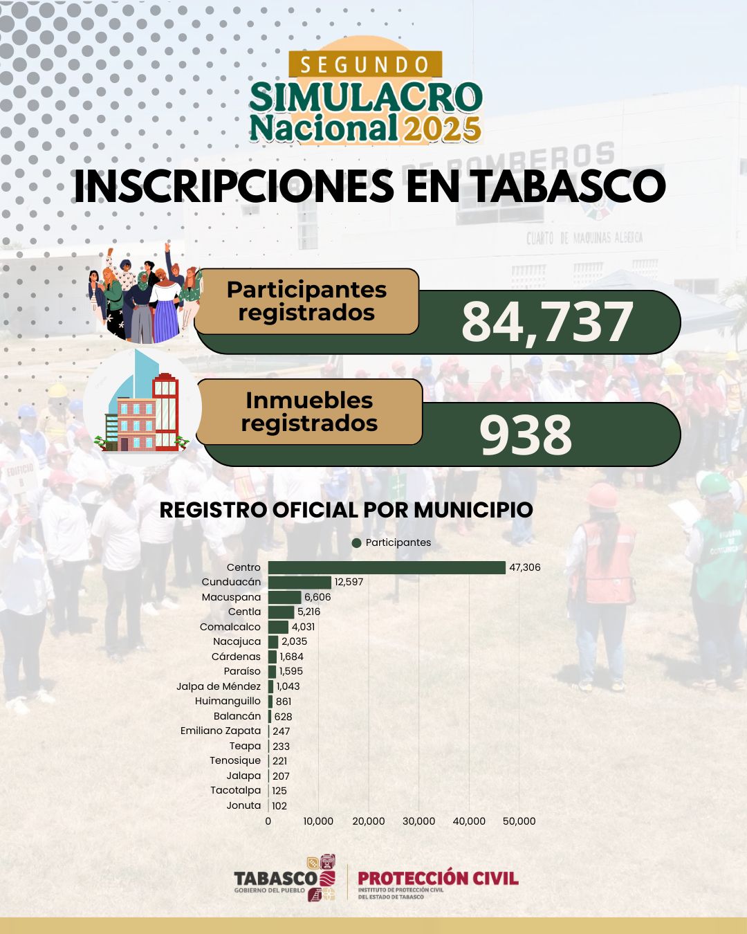 Tabasco avanza con más de 84 mil personas inscritas al Segundo Simulacro Nacional 2025 e invita a toda la población a sumarse a este gran ejercicio preventivo.