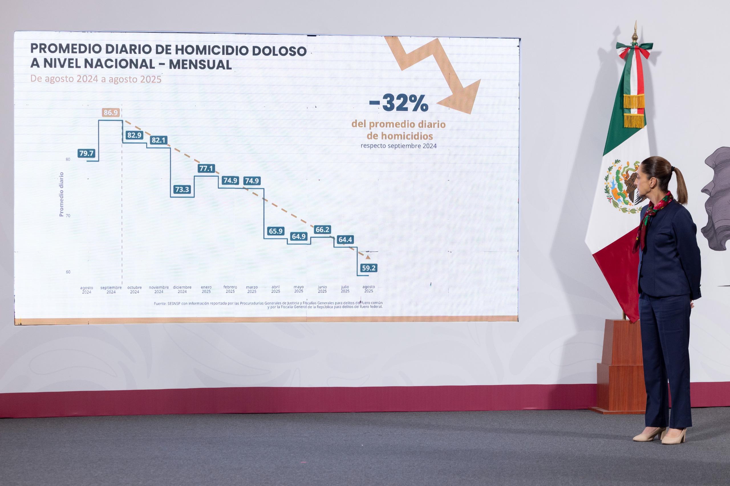 GABINETE DE SEGURIDAD INFORMA REDUCCIÓN DE 32% EN HOMICIDIOS DOLOSOS.