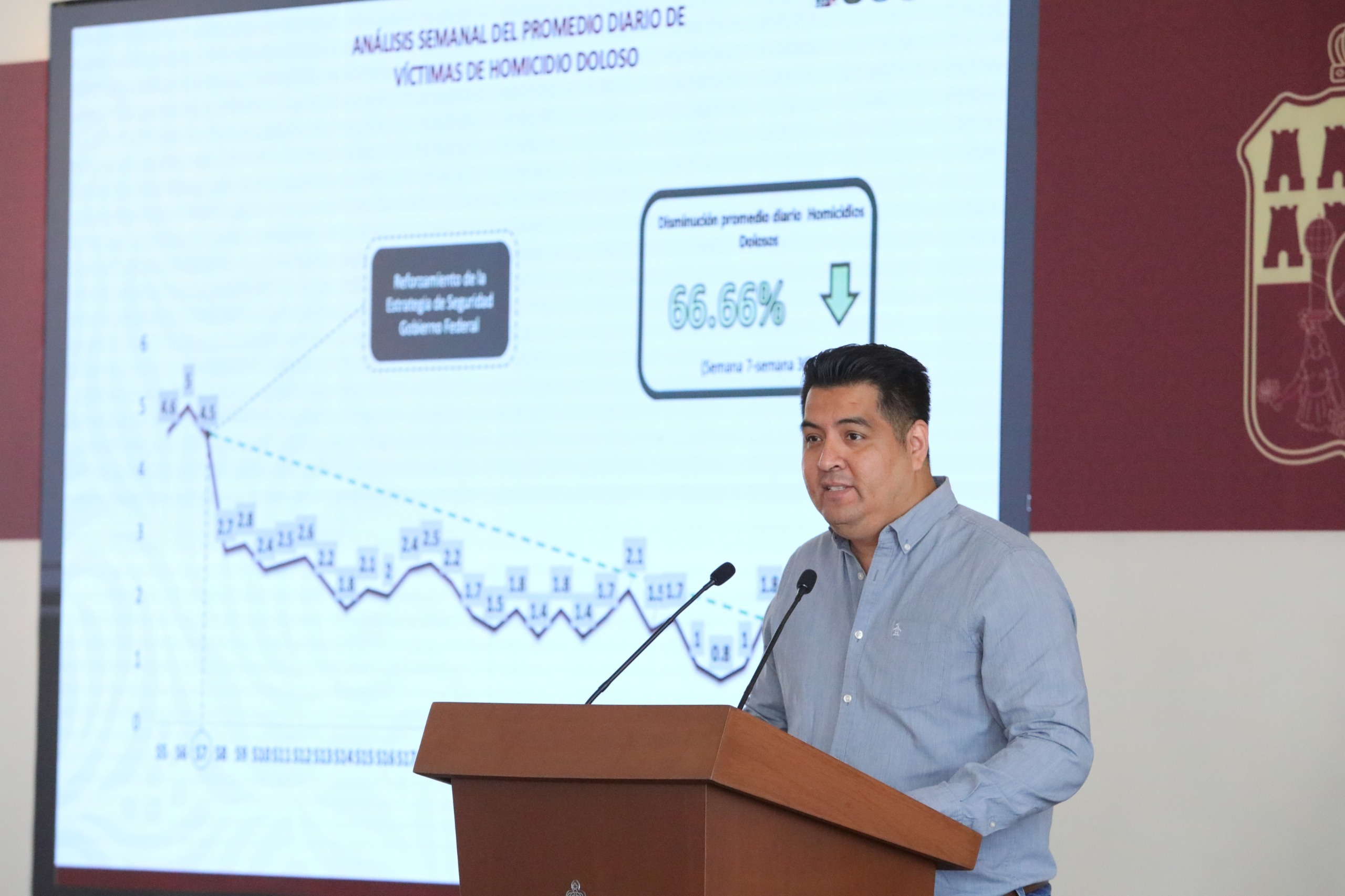 A la baja y con tendencia sostenida índice de homicidios dolosos en Tabasco; el delito presenta una disminución de casi 60%: SESESP.