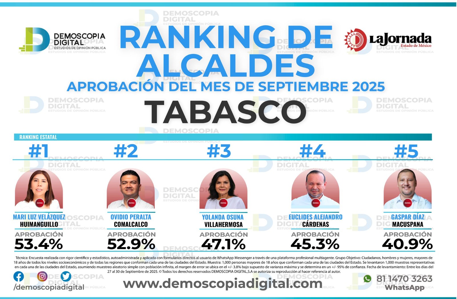 Mari Luz Velázquez Jiménez cumple un año de gobierno como la presidenta municipal mejor evaluada de Tabasco, según La Jornada – Demoscopia.