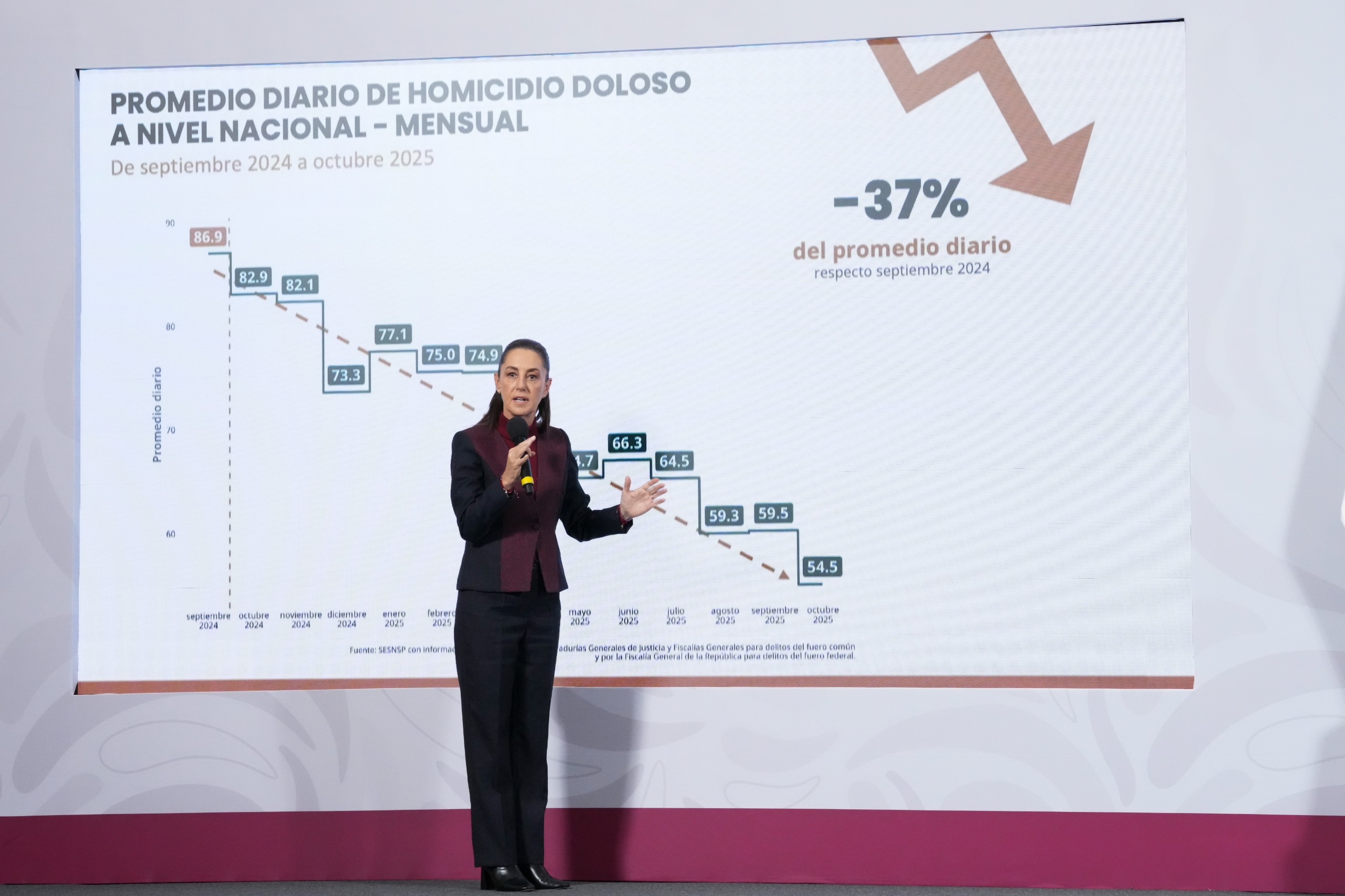 DISMINUYEN 37% LOS HOMICIDIOS DOLOSOS DE SEPTIEMBRE DE 2024 A OCTUBRE DE 2025; REPRESENTA 32 HOMICIDIOS MENOS DIARIOS: PRESIDENTA CLAUDIA SHEINBAUM.