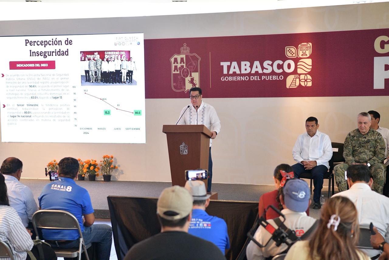 Homicidio doloso disminuye 53% en Tabasco; percepción de inseguridad continúa a la baja gracias a acciones de proximidad y prevención.