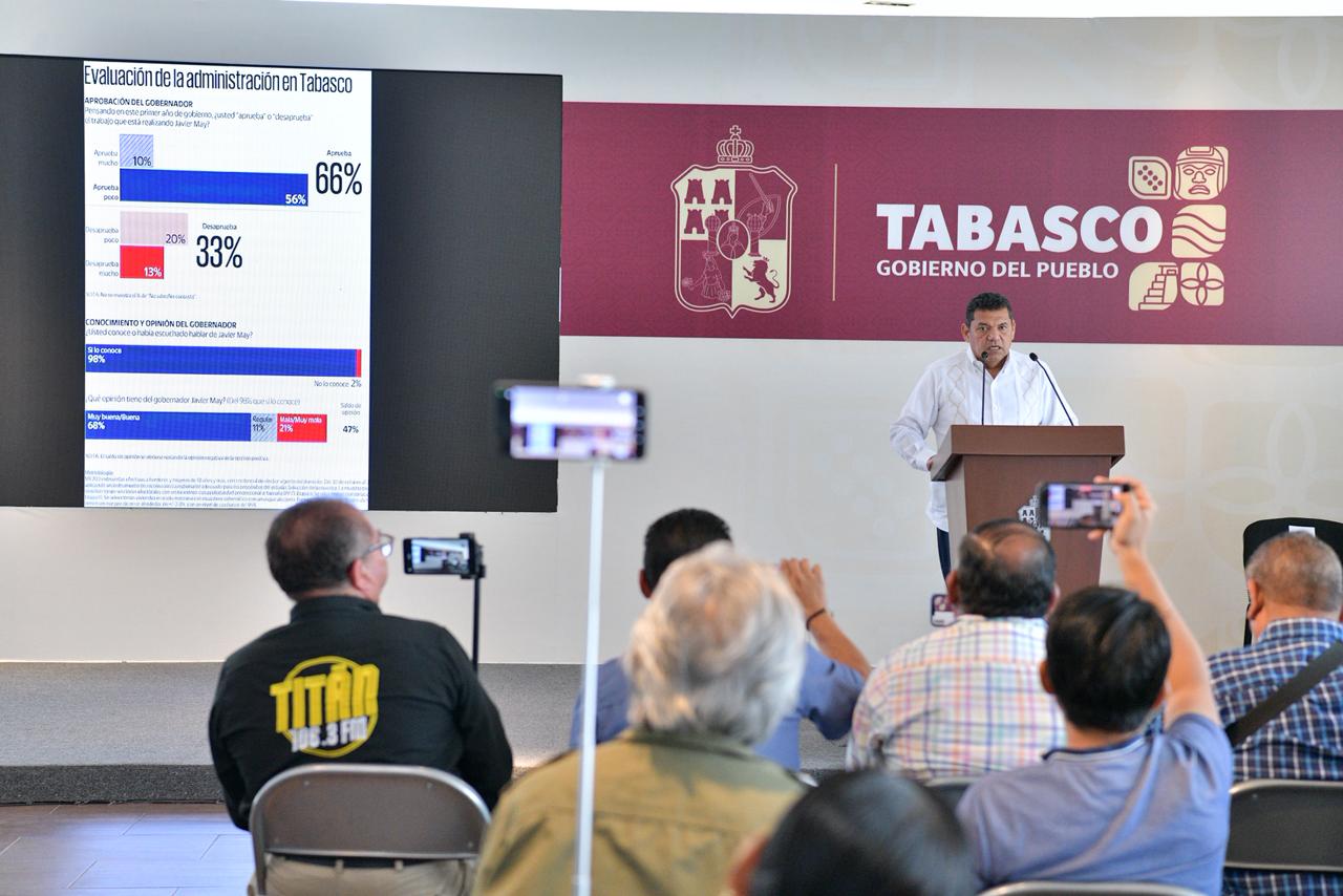 Siete de cada 10 tabasqueños aprueba gestión del Gobernador Javier May.