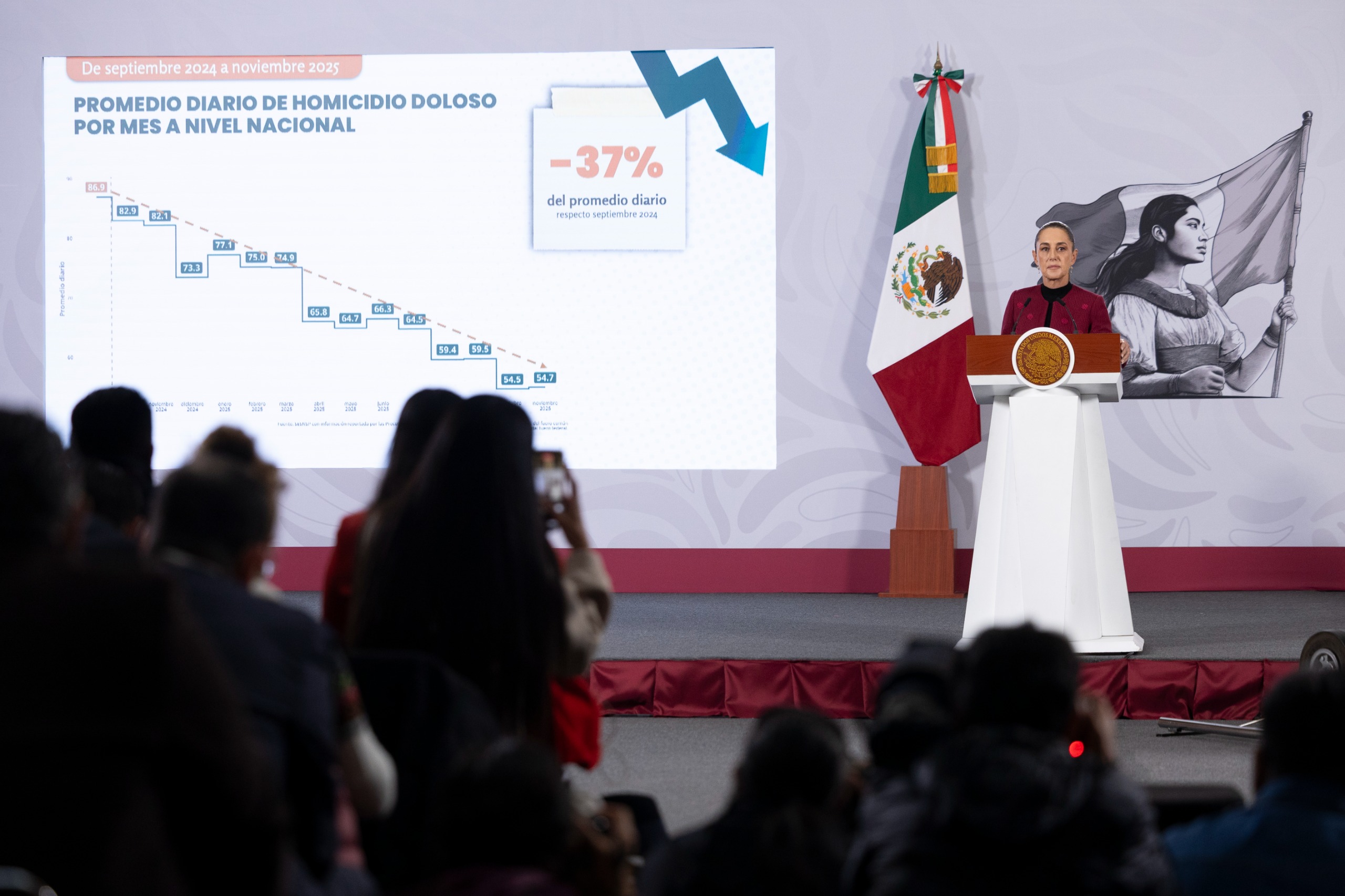 HOMICIDIOS DOLOSOS DISMINUYEN 37% DE SEPTIEMBRE 2024 A NOVIEMBRE 2025; ES EL NOVIEMBRE MÁS BAJO DESDE 2015: PRESIDENTA CLAUDIA SHEINBAUM.