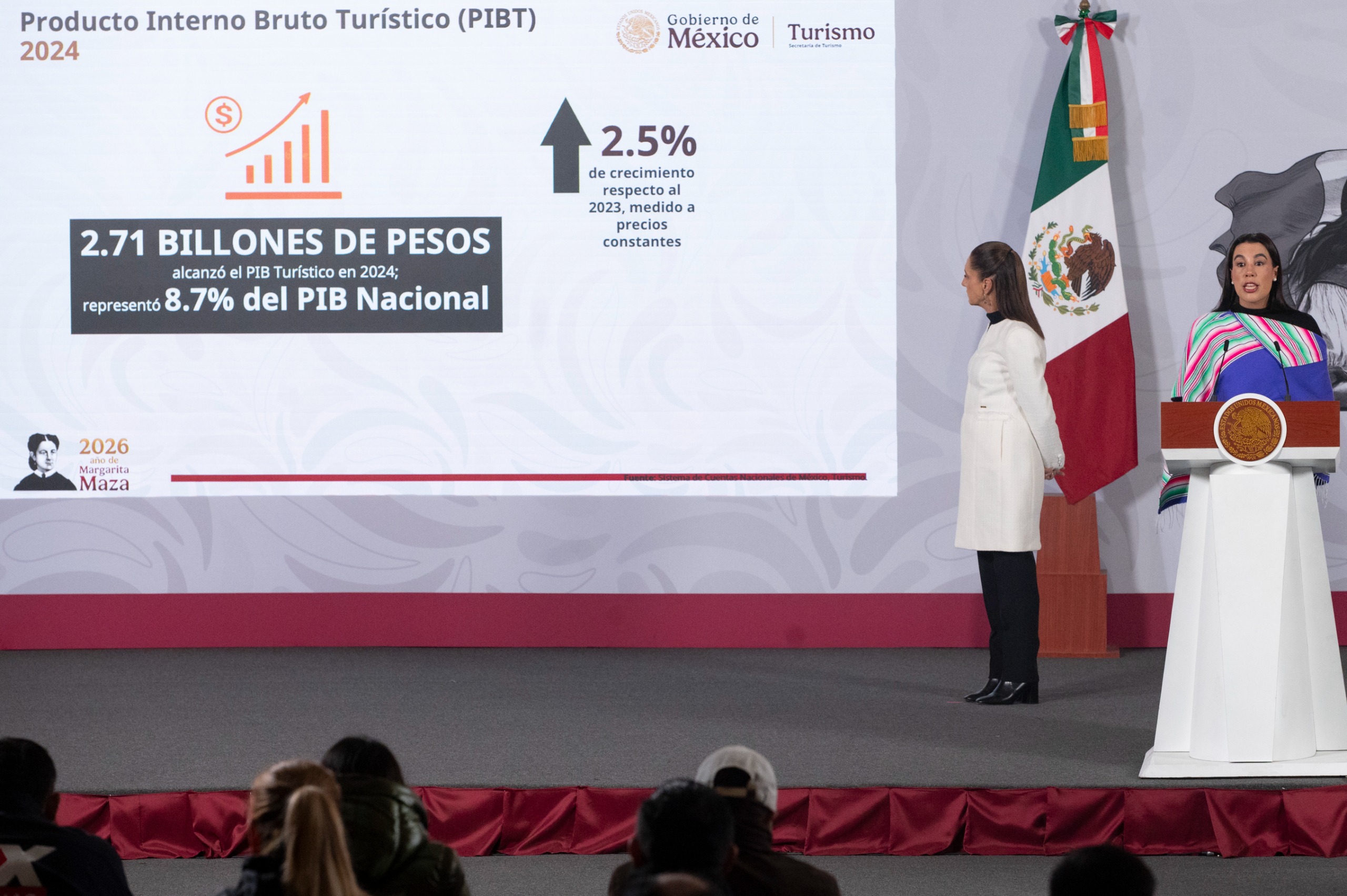 PRESIDENTA CLAUDIA SHEINBAUM DESTACA INICIO DEL 2026 CON GANANCIA DEL PESO FRENTE AL DÓLAR, AUMENTO DEL SALARIO E INCREMENTO DEL 13.6% EN LLEGADA DE VISITANTES INTERNACIONALES.