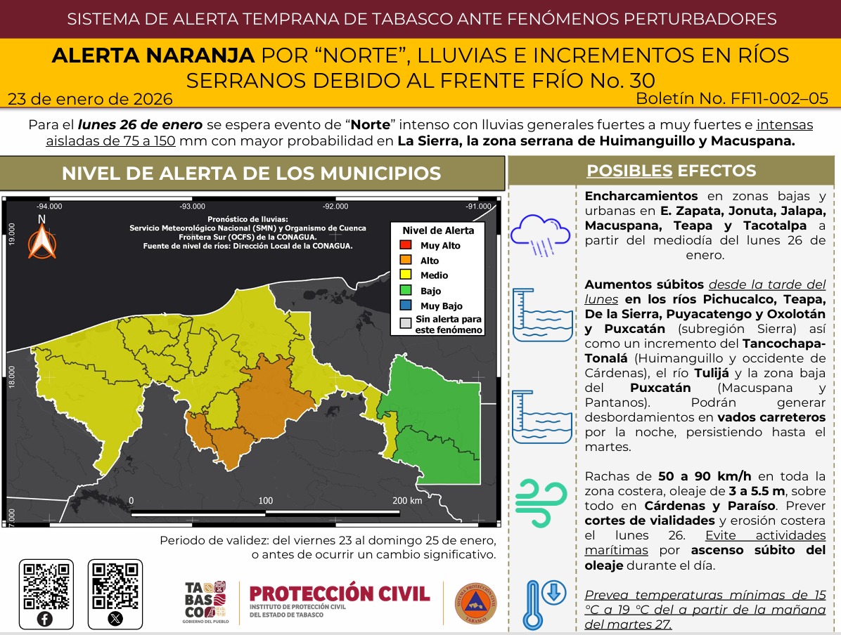 Mantienen previsiones por efectos del Frente Frío N.30 en Tabasco; exhortan a tomar precauciones.