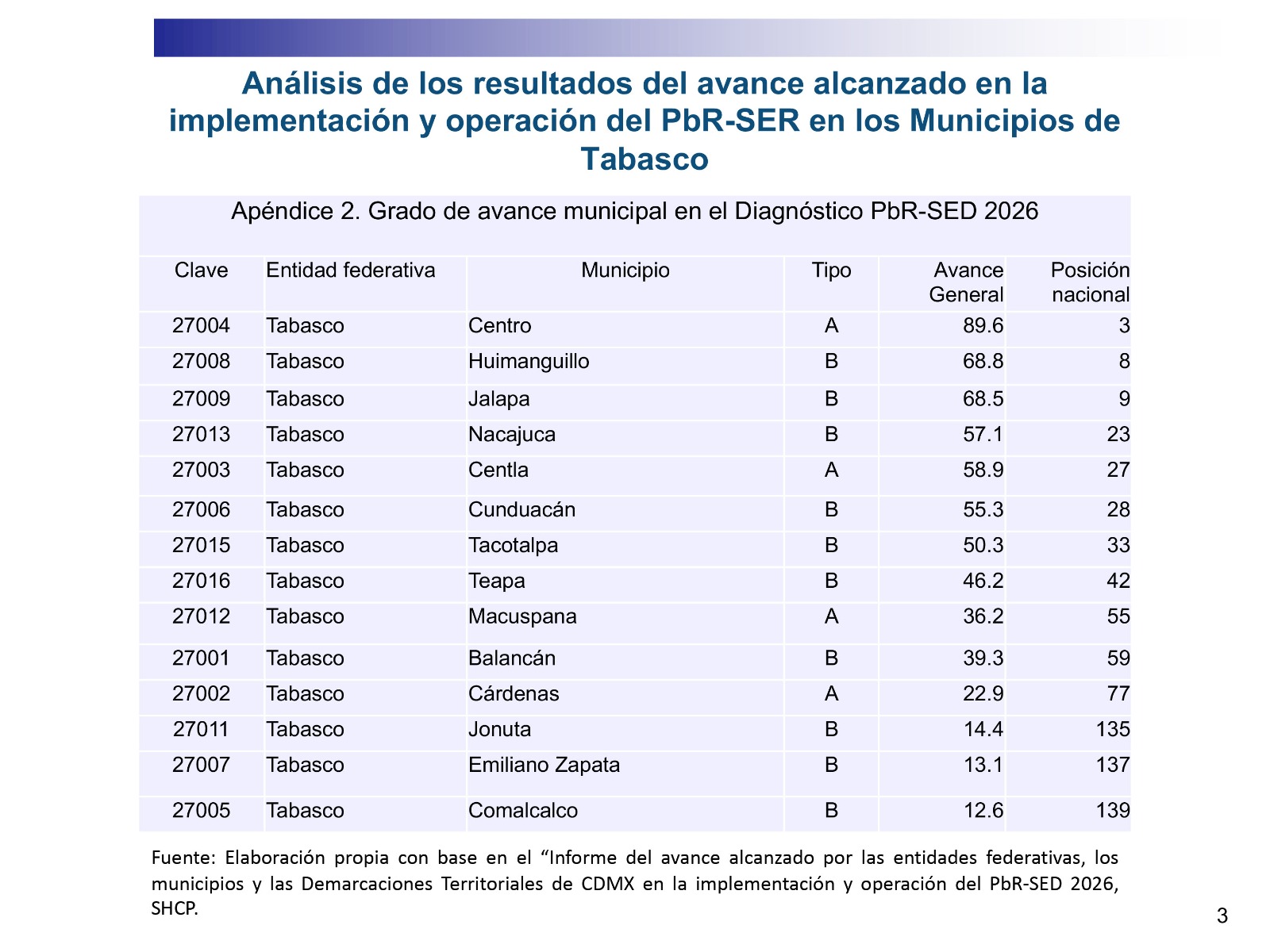 Huimanguillo se consolida entre los mejores municipios del país en la implementación del Presupuesto basado en Resultados