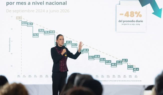 Bajan 37% homicidios dolosos en Tabasco en primer semestre 2026: Gobierno de México.